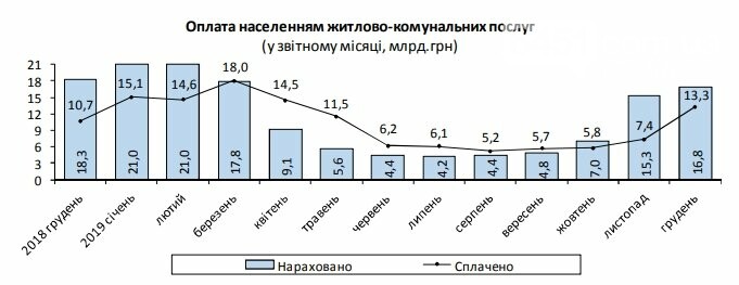 Задолженность украинцев за услуги ЖКХ возросла , фото-2 Задолженность украинцев за услуги ЖКХ возросла , фото-2