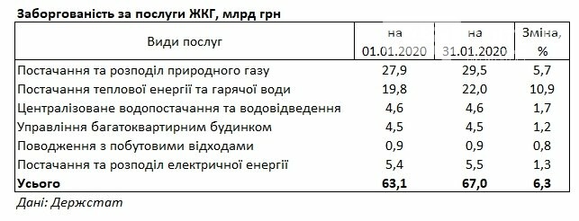 Задолженность украинцев за услуги ЖКХ возросла , фото-1 Задолженность украинцев за услуги ЖКХ возросла , фото-1